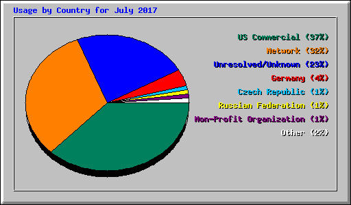 Usage by Country for July 2017