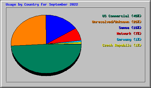 Usage by Country for September 2022