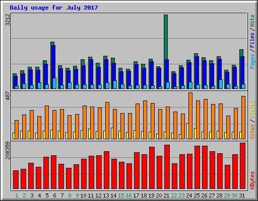 Daily usage for July 2017