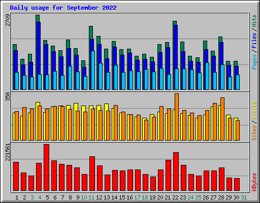 Daily usage for September 2022