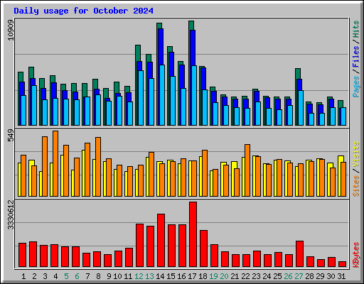 Daily usage for October 2024