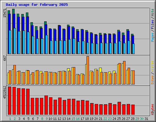 Daily usage for February 2025