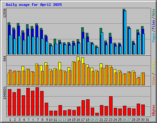 Daily usage for April 2025
