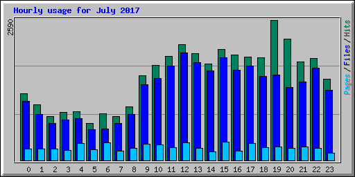 Hourly usage for July 2017