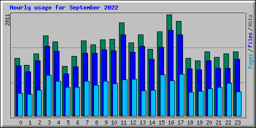 Hourly usage for September 2022