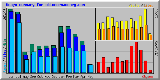 Usage summary for skinnermasonry.com